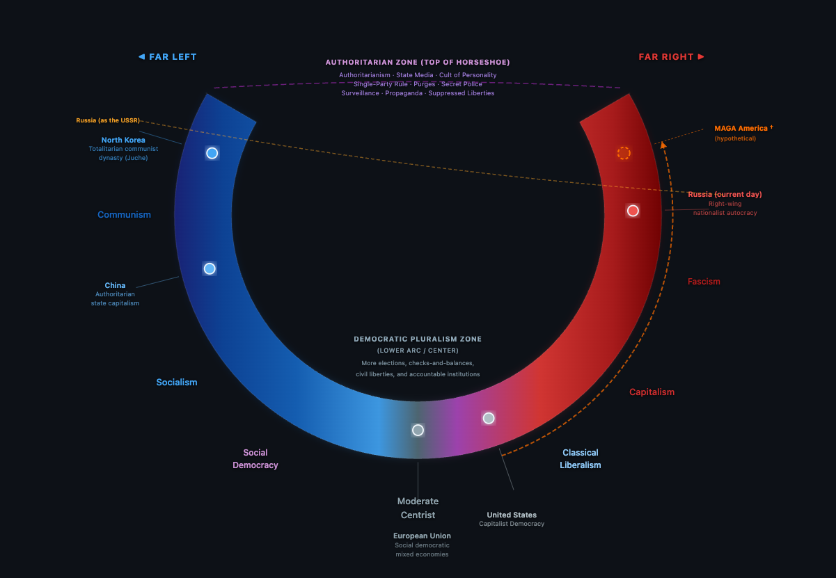 Political Spectrum — Horseshoe Theory | TrackTheSpread